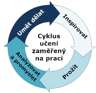 Cyklus učení zaměřený na praxi